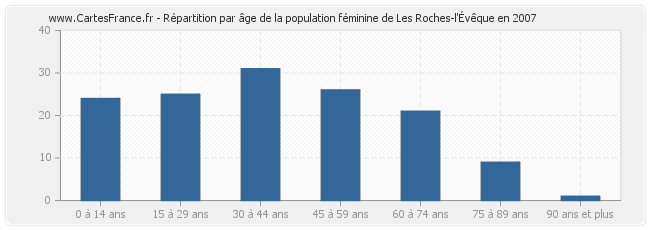 Répartition par âge de la population féminine de Les Roches-l'Évêque en 2007
